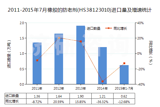 2011-2015年7月橡膠的防老劑(HS38123010)進口量及增速統(tǒng)計